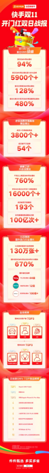 快手電商雙11首日GMV創(chuàng)歷史新高，超1.6萬位主播單場GMV超去年雙11峰值1103